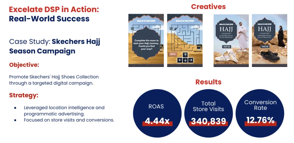 Slide: Skechers Hajj campaign via Excelate DSP. Strategy bullets and four creative thumbnails. Results: ROAS 4.44×, Visits 340,839, Conversion 12.76%.