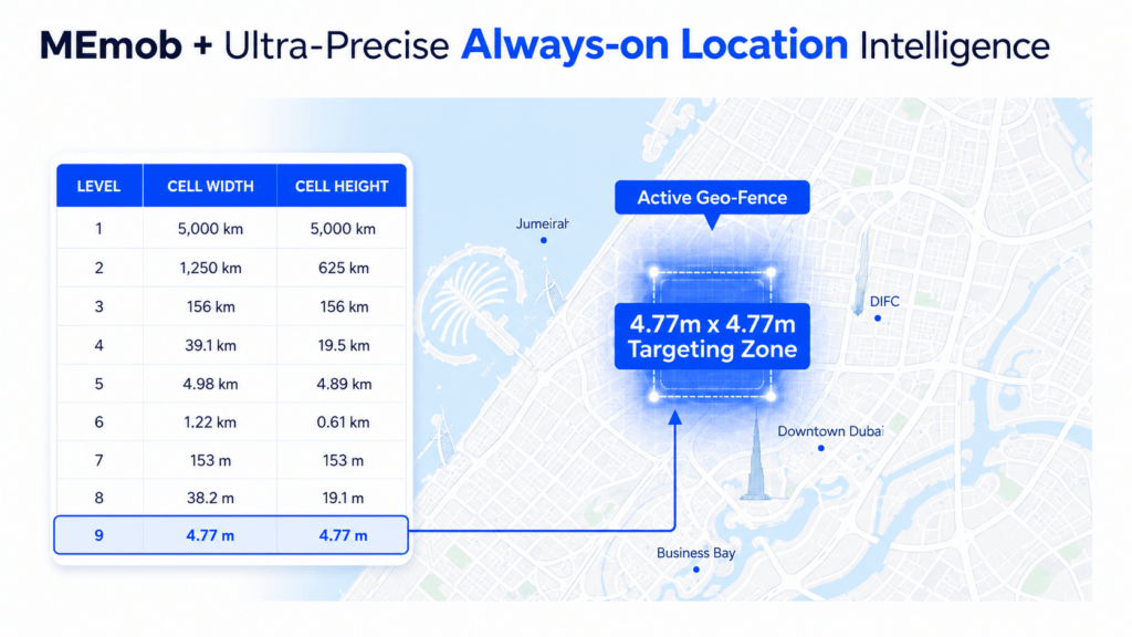 A white and blue infographic showing MEmob’s ultra-precise always-on location intelligence over a Dubai base map. A table shows location cell levels, with Level 9 highlighted at 4.77m x 4.77m, connected to an active geo-fence targeting zone on the map.