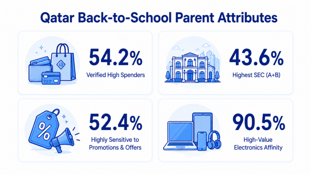 A clean white and blue 16:9 infographic titled “Qatar Back-to-School Parent Attributes.” The visual shows four cards with icons and percentages for verified high spenders, highest SEC A+B, sensitivity to promotions and offers, and high-value electronics affinity.
