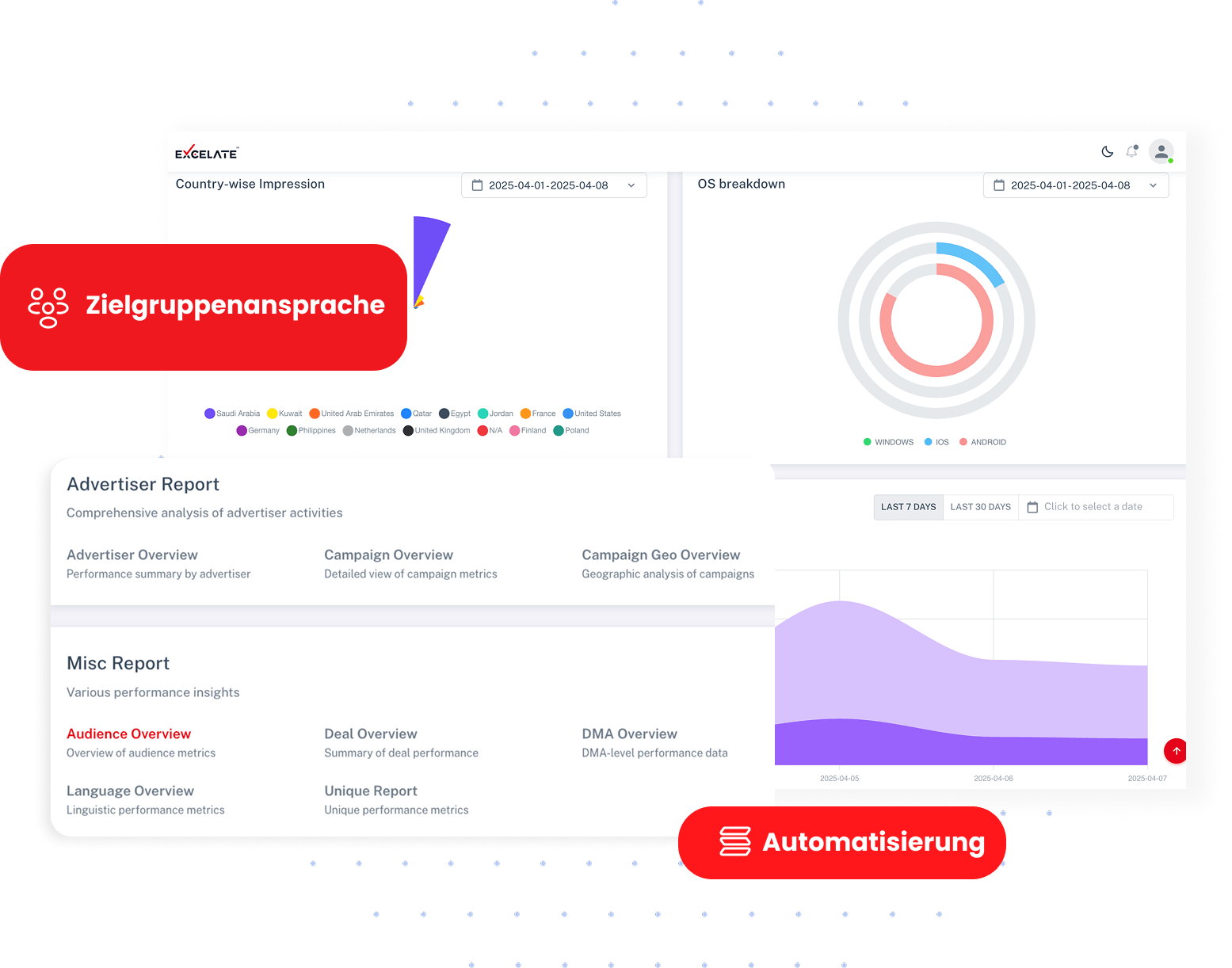 Excelate DSP-Dashboard mit geografischer Kampagnenanalyse, OS-Verteilung, Zielgruppenansprache und automatisierter Berichterstattung.