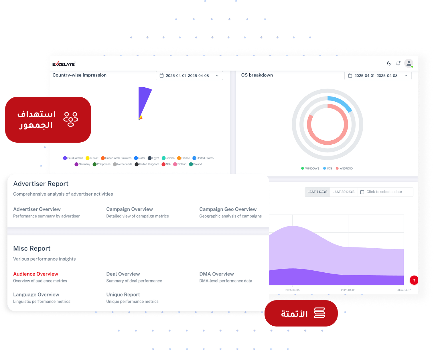 لوحة تحكم منصة Excelate DSP تعرض تقارير الأداء، توزيع الانطباعات حسب الدولة ونظام التشغيل، مع عناصر باللغة العربية مثل "استهداف الجمهور" و"الأتمتة".