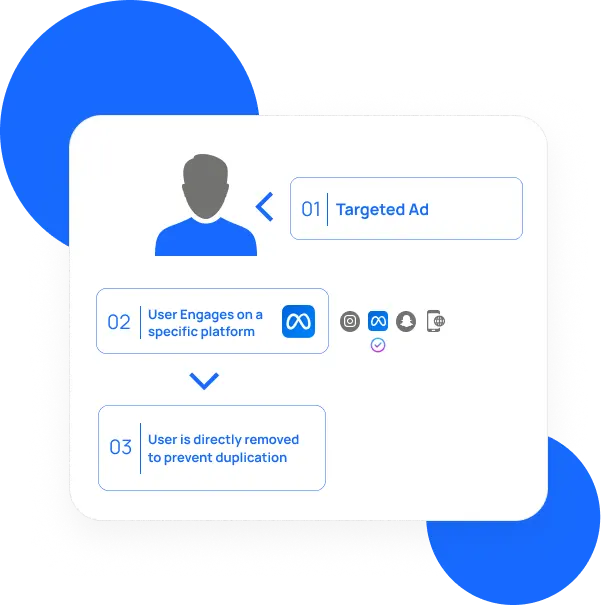 Diagram of MEmob targeting workflow: user receives targeted ad, engages on a platform (icons), then removed to prevent duplicate exposure.
