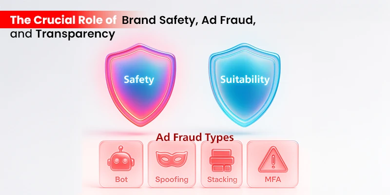 Two shields labeled Brand Safety and Brand Suitability, with red line for prohibited content and a dial for brand-defined contexts. Below, icon strip shows ad fraud types: bot, spoofing, stacking, pixel stuffing, and MFA flag.