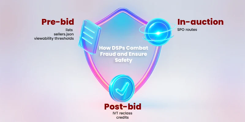 Illustration showing DSP safeguards: pre-bid filters, post-bid verification, AI fraud detection, and supply path optimization for transparency and safety.