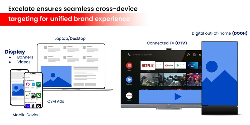 Omnichannel execution diagram showing Excelate DSP unifying CTV, mobile, DOOH, and desktop display into one connected workflow.