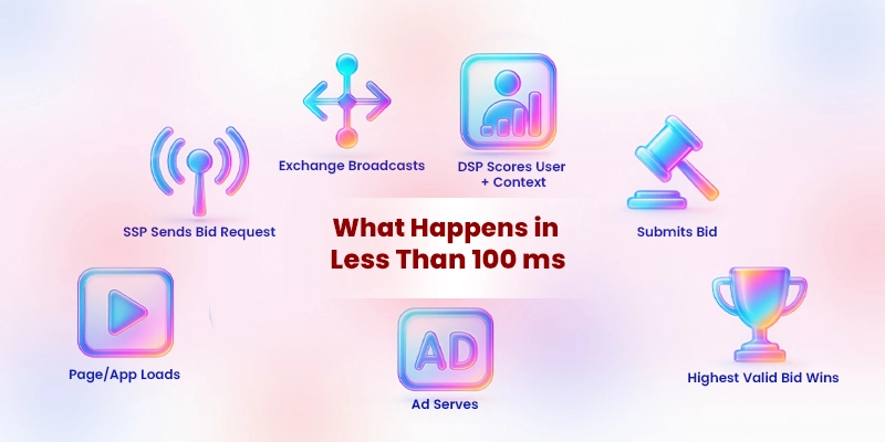 Explainer flow of what happens in under 100 milliseconds: page loads, SSP sends bid request, exchange broadcasts, DSP scores user and context, submits bid, highest valid bid wins, ad serves, with pre-bid and post-bid filters shown.