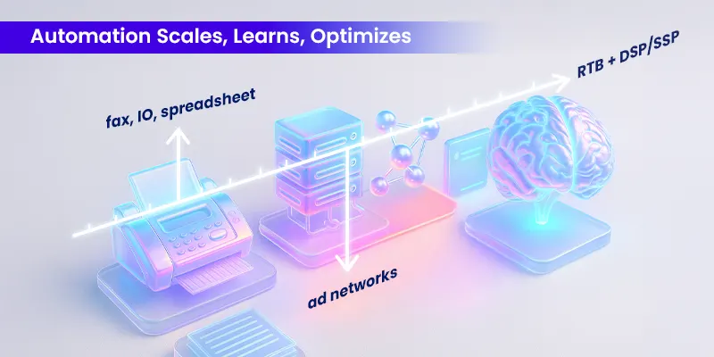 Timeline showing the evolution of ad buying from fax and spreadsheets to ad networks and finally RTB with DSP and SSP, overlaid with “Automation Scales, Learns, Optimizes.”