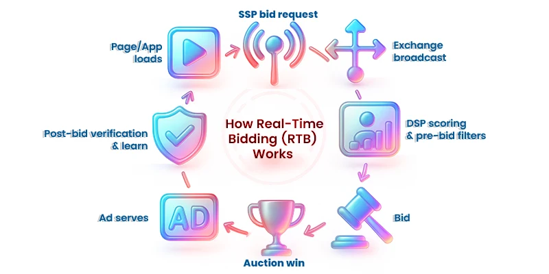 Infographic loop showing the RTB process in 100 milliseconds: page or app load, SSP bid request, exchange broadcast, DSP scoring and filters, bid submission, auction win, ad serve, and post-bid verification.