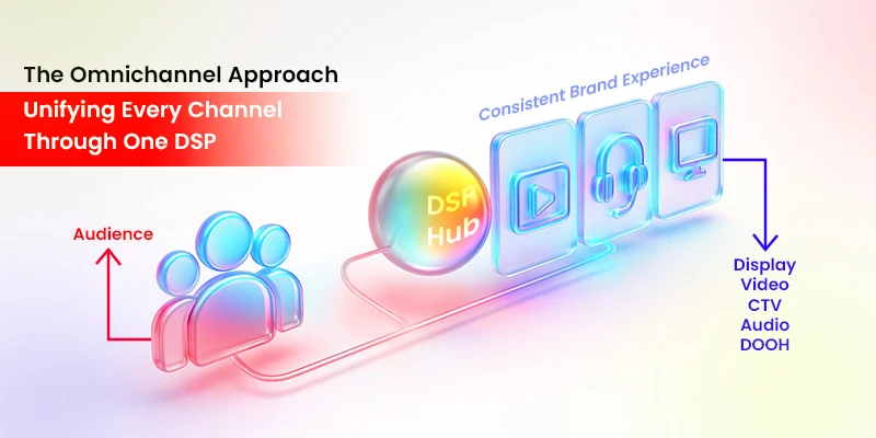 Omnichannel visual showing audience on the left flowing through a DSP hub to a unified brand experience across Display, Video, CTV, Audio, and DOOH channels.