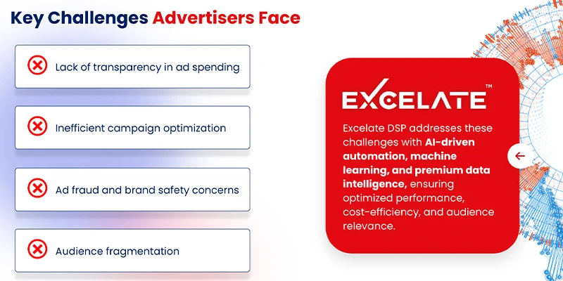 Slide showing four advertiser challenges with red X icons and an Excelate panel outlining AI and data solutions.