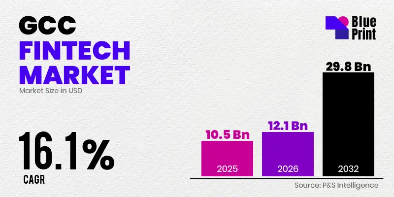 Bar chart titled GCC Fintech Market showing growth from USD 10.5 billion in 2025 to USD 12.1 billion in 2026 and USD 29.8 billion by 2032, with a 16.1% CAGR, branded for Blueprint.