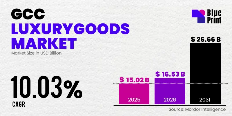 Bar chart showing GCC luxury goods market growth from USD 15.02 billion in 2025 to USD 16.53 billion in 2026 and USD 26.66 billion by 2031, with 10.03% CAGR, branded for Blueprint.