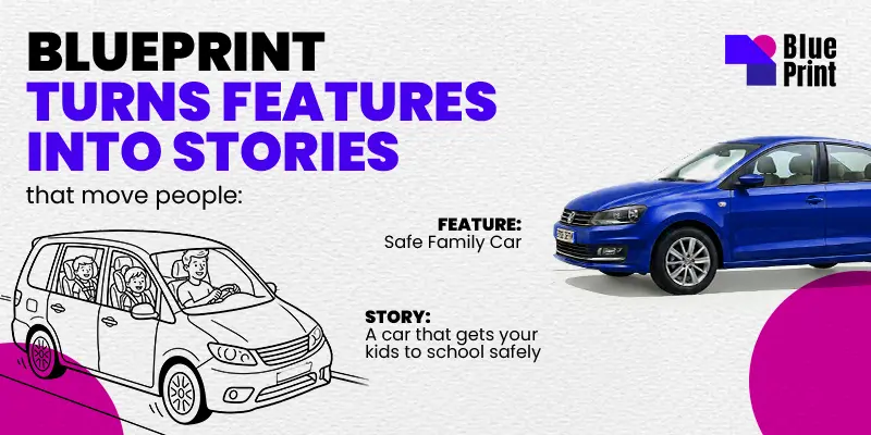 Blueprint visual showing a family car example with the message “Turns Features Into Stories,” contrasting a product feature with a human-centered story about getting kids to school safely.