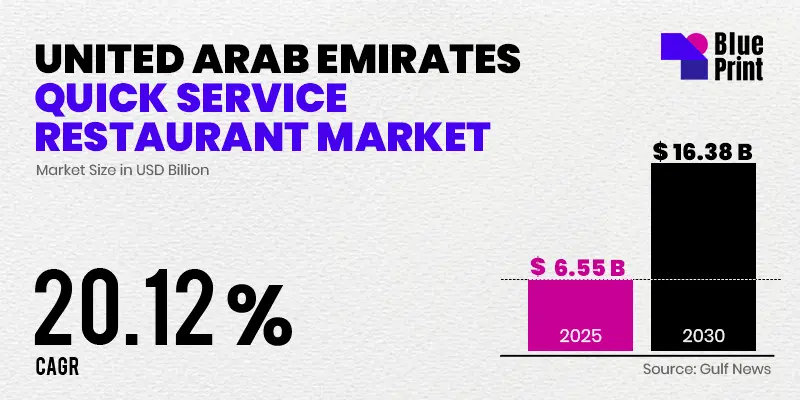 Bar chart showing United Arab Emirates quick service restaurant market growth from USD 6.55 billion in 2025 to USD 16.38 billion in 2030, with 20.12% CAGR, branded for Blueprint.