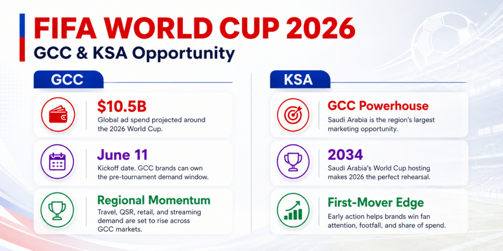 FIFA World Cup 2026 GCC and KSA opportunity infographic showing global ad spend, June 11 kickoff, regional momentum, Saudi Arabia as a GCC powerhouse, 2034 World Cup hosting, and first-mover brand advantage.