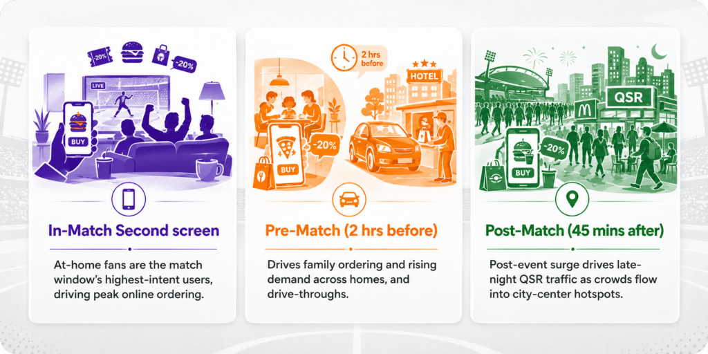 Infographic showing three FIFA World Cup 2026 fan activation moments: in-match second screen ordering, pre-match family food demand, and post-match QSR traffic after the game.
