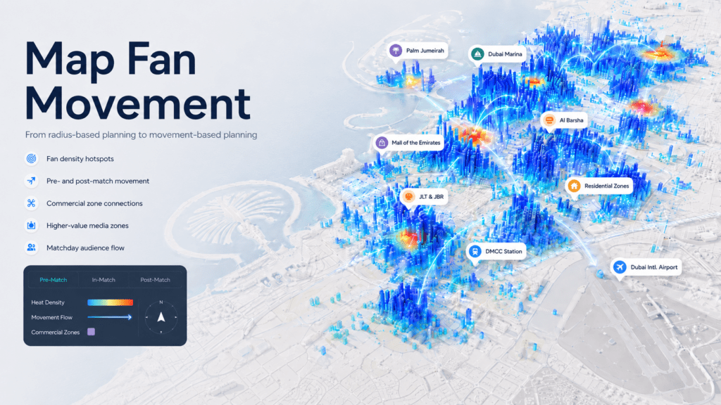 Map fan movement visual showing a 3D Dubai heatmap with audience density hotspots, movement flows, commercial zones, and key locations such as Dubai Marina, Palm Jumeirah, Mall of the Emirates, JLT, JBR, Al Barsha, DMCC Station, and Dubai International Airport.