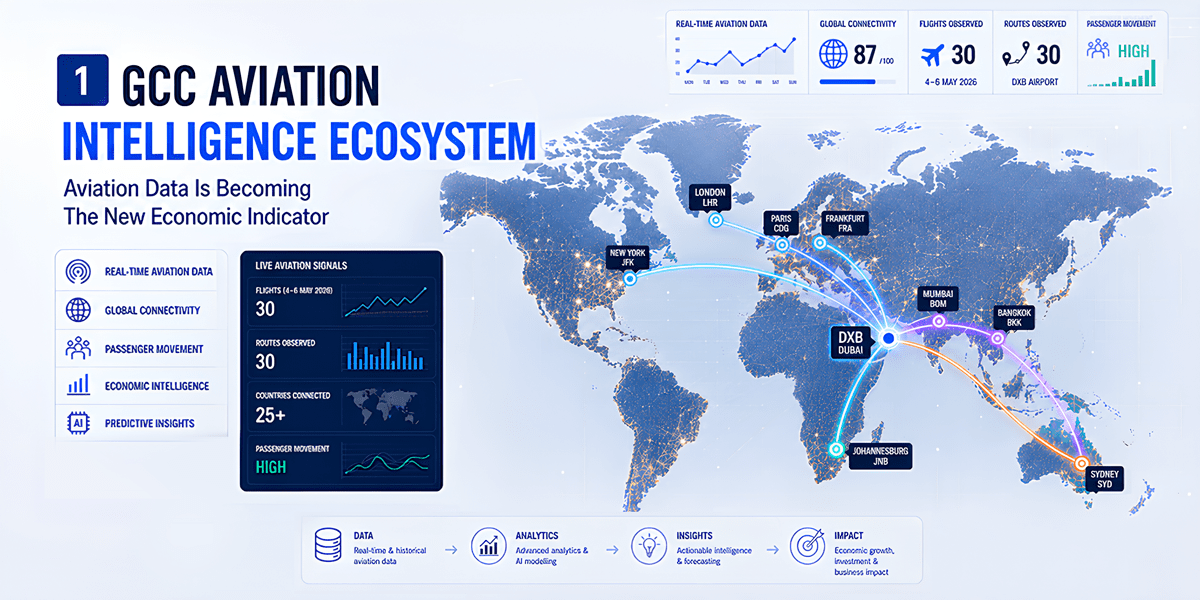 GCC Aviation Intelligence Ecosystem dashboard visualizing global flight connectivity from Dubai (DXB) to key destinations including London Heathrow, Paris CDG, Frankfurt, Mumbai, Bangkok, Sydney, Johannesburg, and New York. The infographic highlights aviation data, passenger movement, route intelligence, global connectivity, and economic insights for the GCC aviation and tourism sector in 2026.