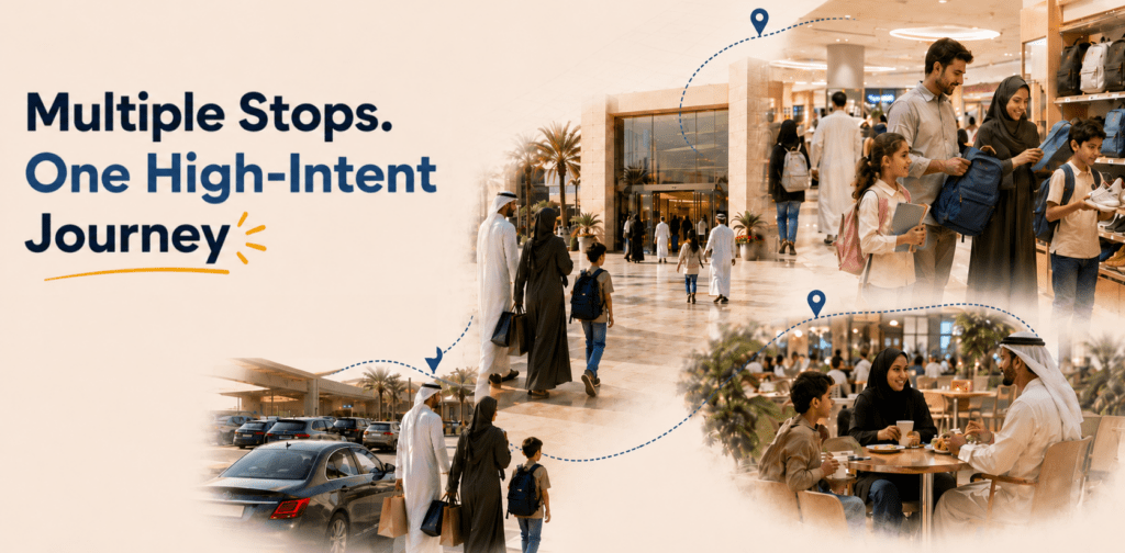 Back-to-school journey visual showing GCC families moving between school, retail, dining, and parking touchpoints, connected by location pins and dotted movement paths.