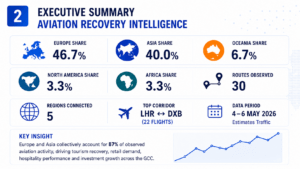 Executive summary dashboard showing GCC aviation recovery intelligence for May 2026, with Europe accounting for 46.7% of observed aviation traffic, Asia 40.0%, Oceania 6.7%, North America 3.3%, and Africa 3.3%. The infographic highlights 30 routes observed, five connected regions, and London Heathrow to Dubai as the top travel corridor.