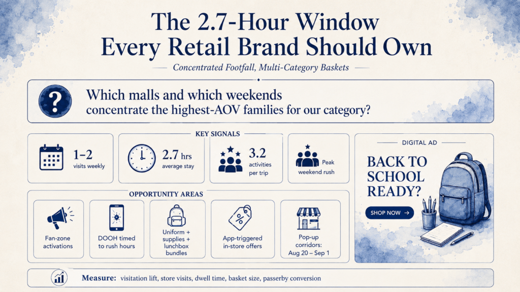 Back-to-school retail strategy visual showing a 2.7-hour mall window, key family shopping signals, opportunity areas, and a sample digital ad for school supplies.