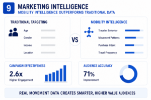 Marketing intelligence dashboard comparing traditional audience targeting methods with mobility intelligence. The infographic demonstrates how traveler behavior, movement patterns, purchase intent, and travel frequency improve audience accuracy by 71% and increase campaign effectiveness by 2.6 times compared to traditional demographic targeting.