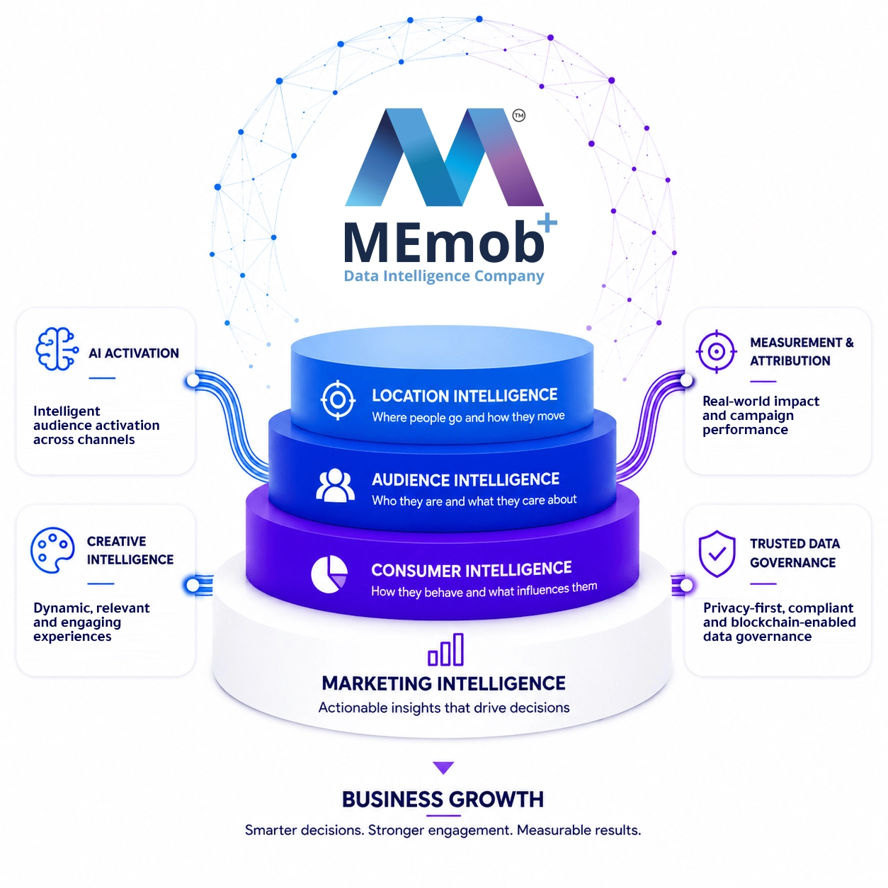 Diagram illustrating the MEmob Marketing Intelligence platform, combining Location Intelligence, Audience Intelligence, and Consumer Intelligence with AI activation, campaign measurement, and trusted privacy-first data.