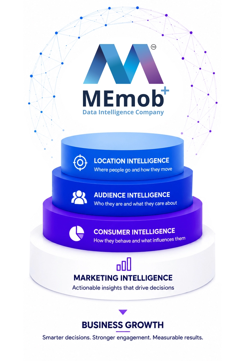 Mobile infographic illustrating the MEmob Marketing Intelligence platform with four integrated layers: Location Intelligence, Audience Intelligence, Consumer Intelligence, and Marketing Intelligence driving business growth.