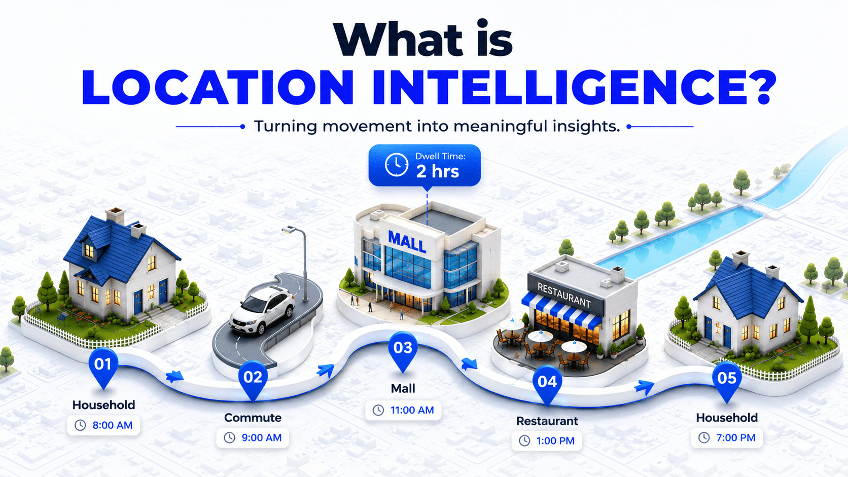 Illustration showing a consumer journey from home to commute, mall, restaurant, and back home, demonstrating how location intelligence analyzes movement, dwell time, and visitation patterns.