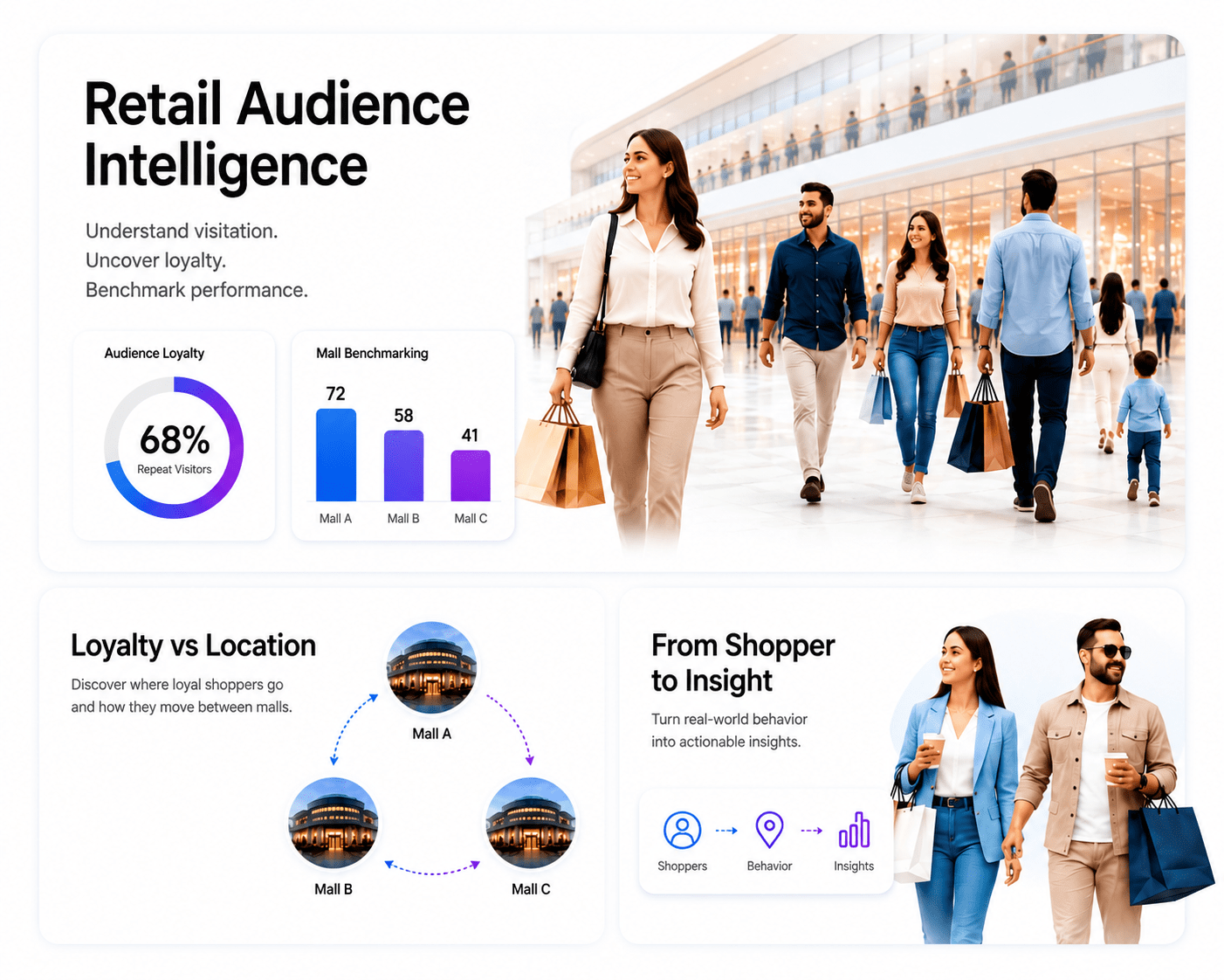 Retail audience intelligence visualization showing mall visitation, shopper loyalty, audience segmentation and benchmarking insights.