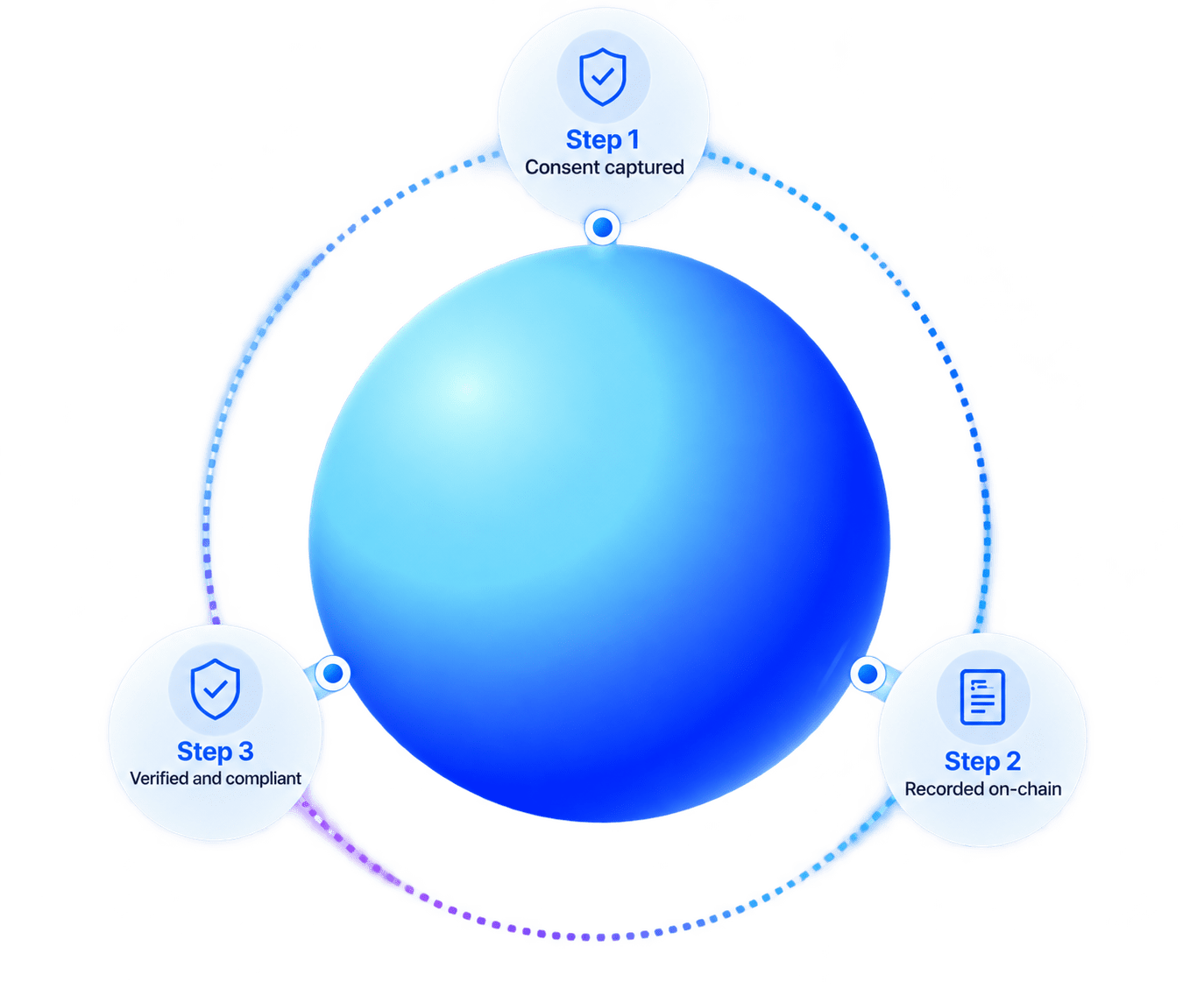 Three-step consent process showing consent capture, on-chain recording, and compliance verification.