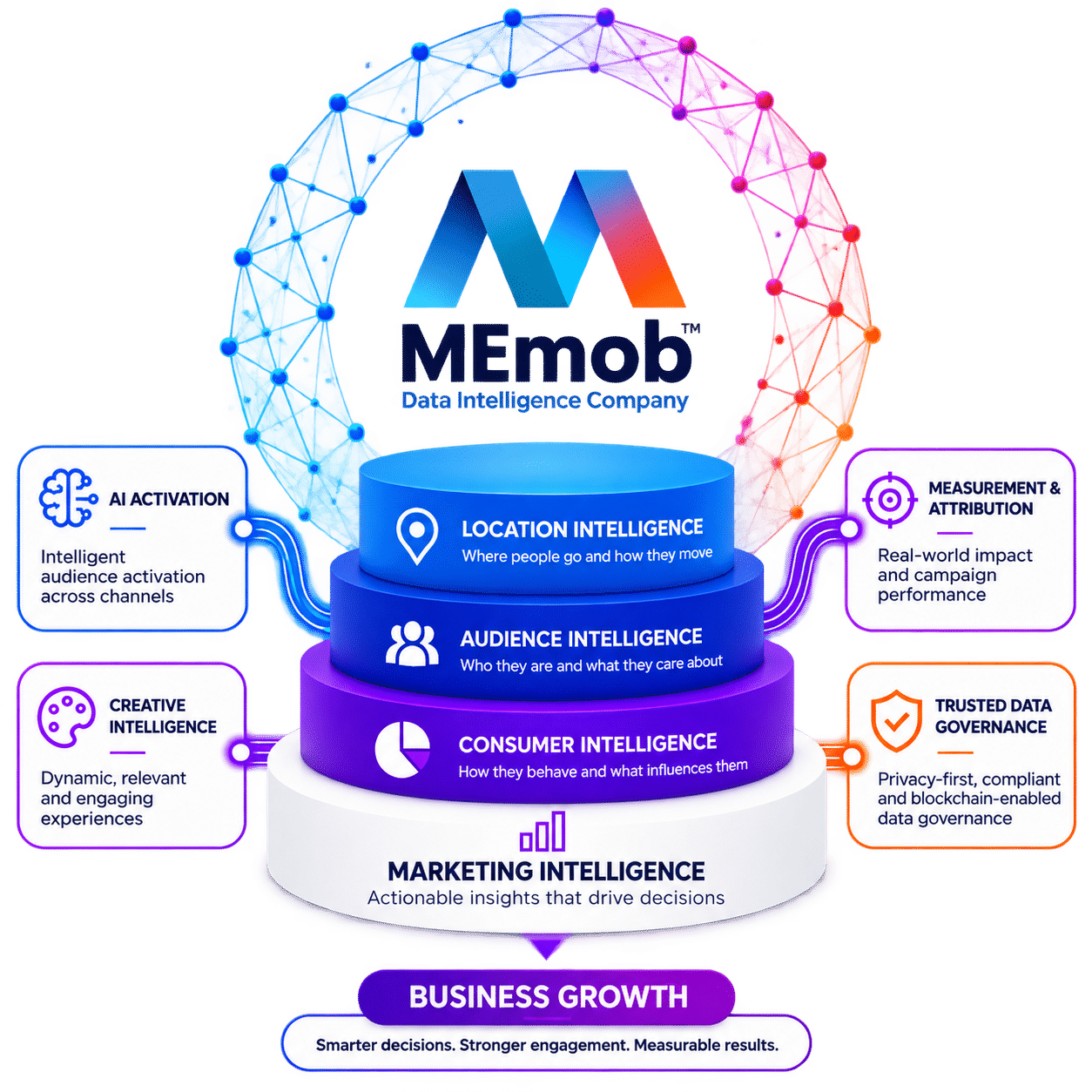 Diagram illustrating the MEmob Marketing Intelligence platform, combining Location Intelligence, Audience Intelligence, and Consumer Intelligence with AI activation, campaign measurement, and trusted privacy-first data.