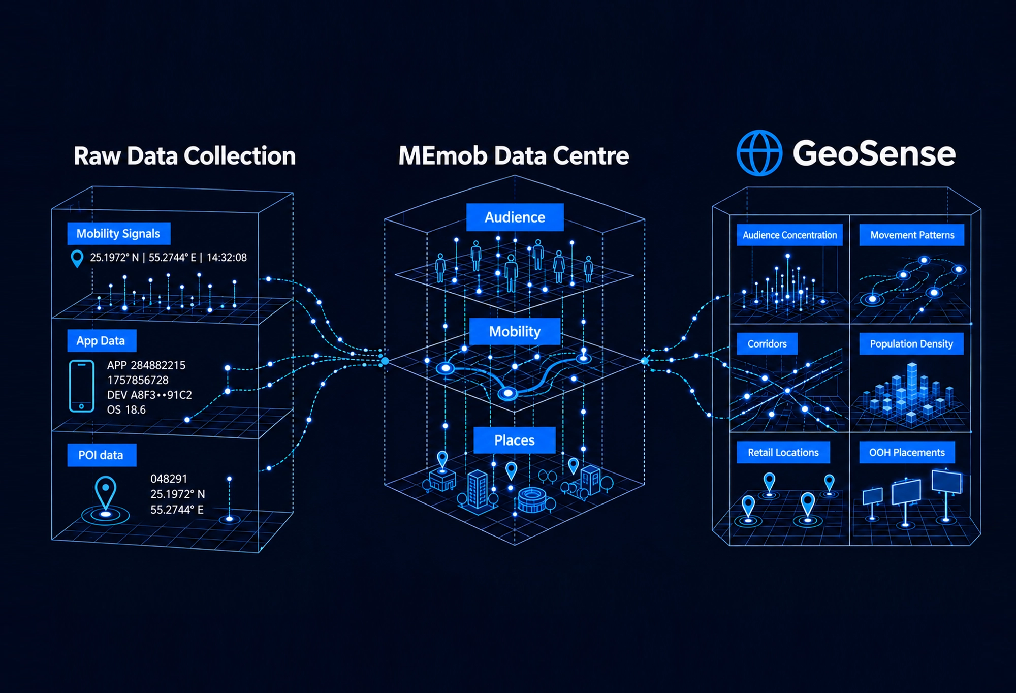 6. Where Does the Data Come From and How Do I know It Worked? 