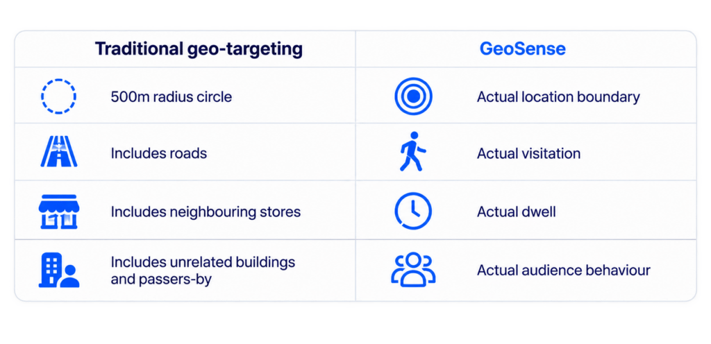 GeoSense geospatial intelligence features including audience targeting, POI analysis, mobility insights, competitor analysis and location-based planning.