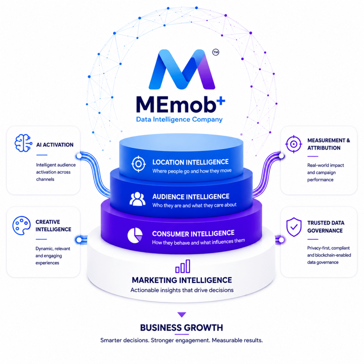 Illustration of the MEmob Marketing Intelligence platform showing how Location Intelligence, Audience Intelligence, Consumer Intelligence, AI Activation, Creative Intelligence, Measurement & Attribution, and Trusted Data Governance work together to drive business growth.